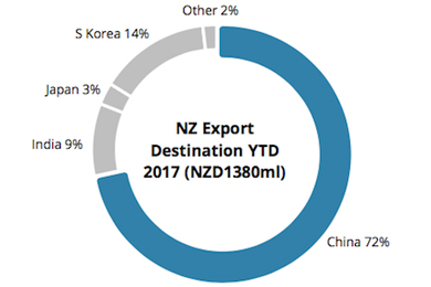 NZ market chart update – export logs | 03 August 2017