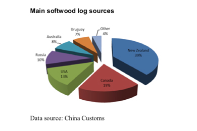 Softwood Logs China: Taicang port volumes summary